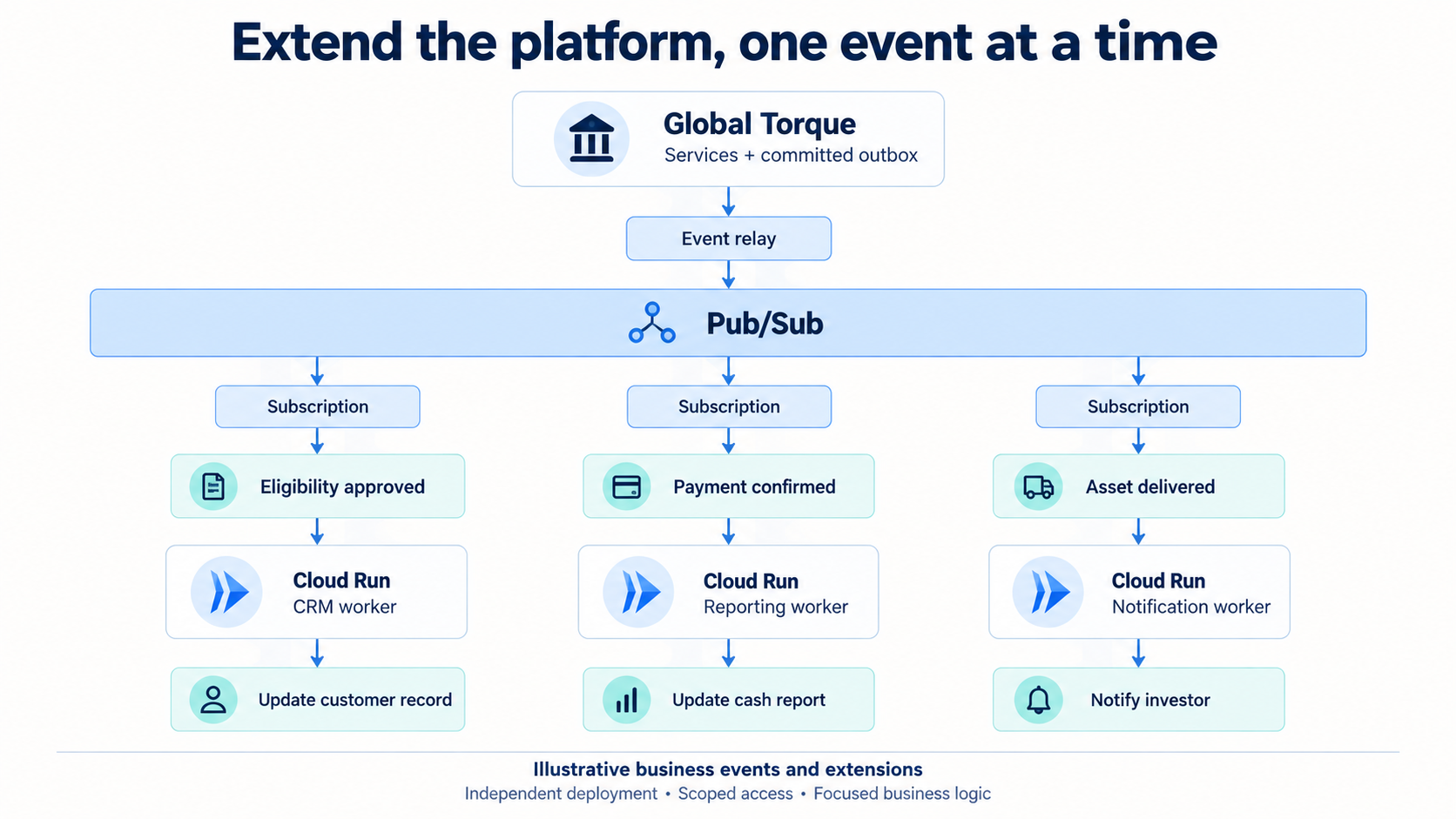 Illustrative event-driven Cloud Run workers connecting Torque business events to CRM, reporting, and notification systems